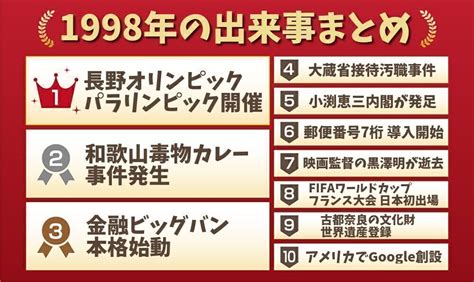 1998年12月|1998年の出来事一覧｜日本&世界の流行・経済・スポ